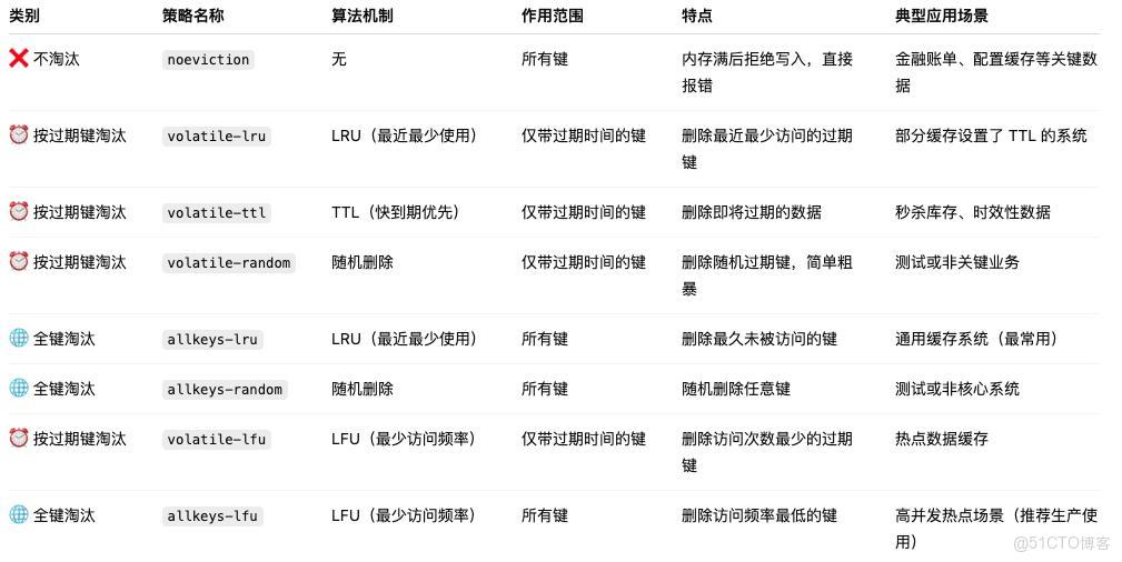 別再死記八種策略了！Redis 淘汰機制其實超簡單！_Redis
