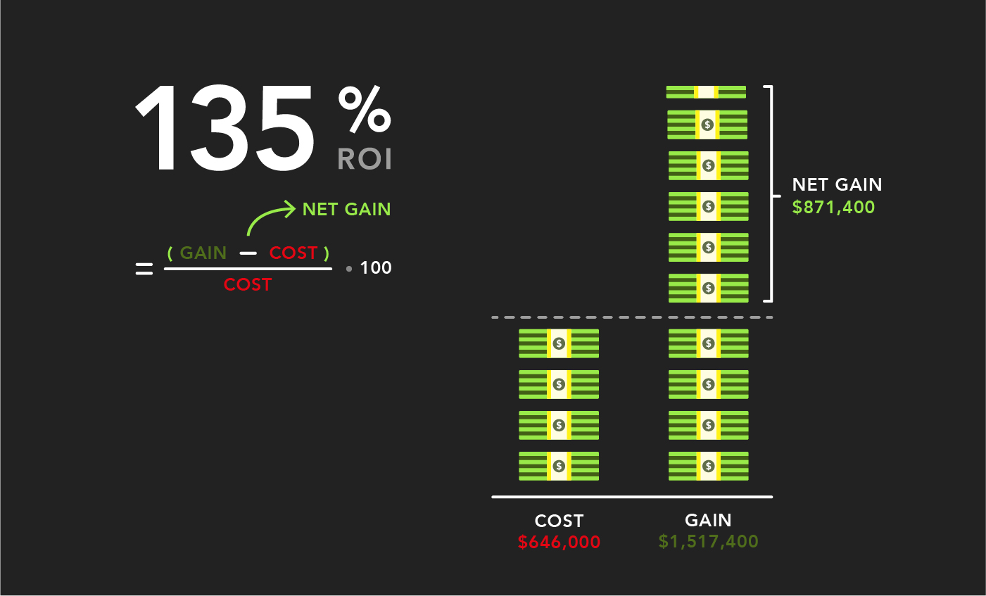 A bar chart made of stacks of dollar bills illustrating $646,000 in costs, $1,517,400 in gains, and $871,400 in net gains. Next to that, we reiterate the ROI formula and indicate 135% ROI.
