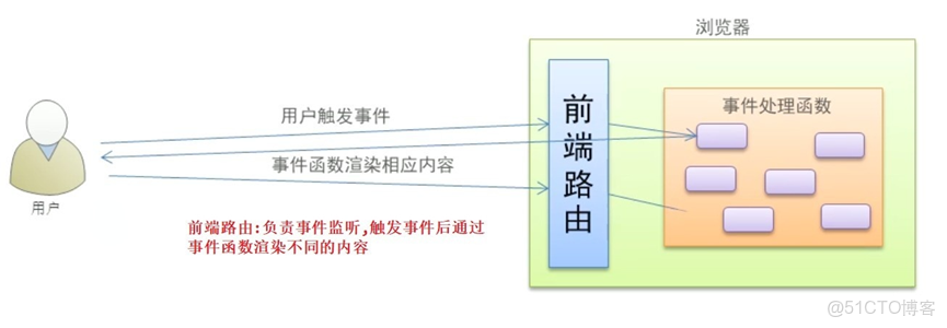 vue1與vue2的路由 以及vue2項目大概瞭解_#javascript_10