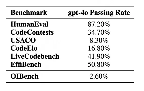 表3: GPT-4o 模型在 OIBench 與其他評測集通過率對比表 