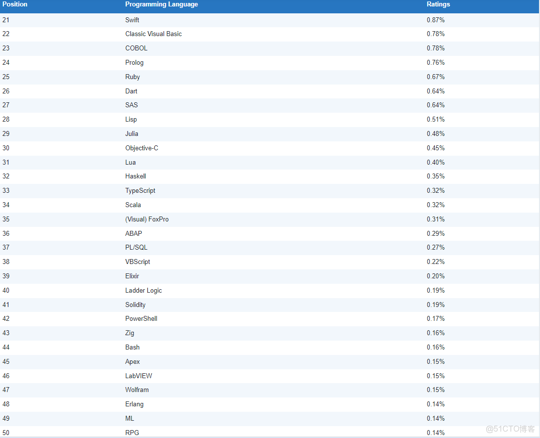 2025年12月TIOBE編程語言排行榜，Go語言排名第15，Rust語言排名17。編程語言 R 重返前十。_#後端_03