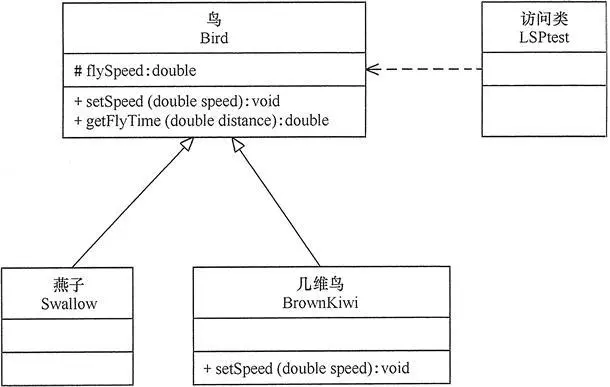 圖2 “幾維鳥不是鳥”實例的類圖（不符合里氏替換原則）