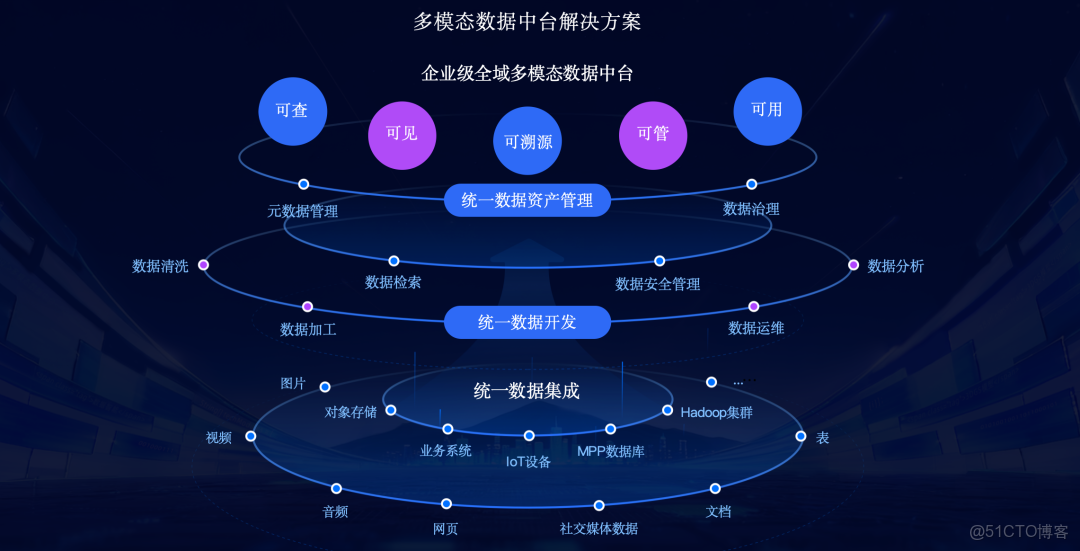 從結構化到多模態，AI 時代如何利用多模態數據智能中台激活業務價值？_空間智能_07