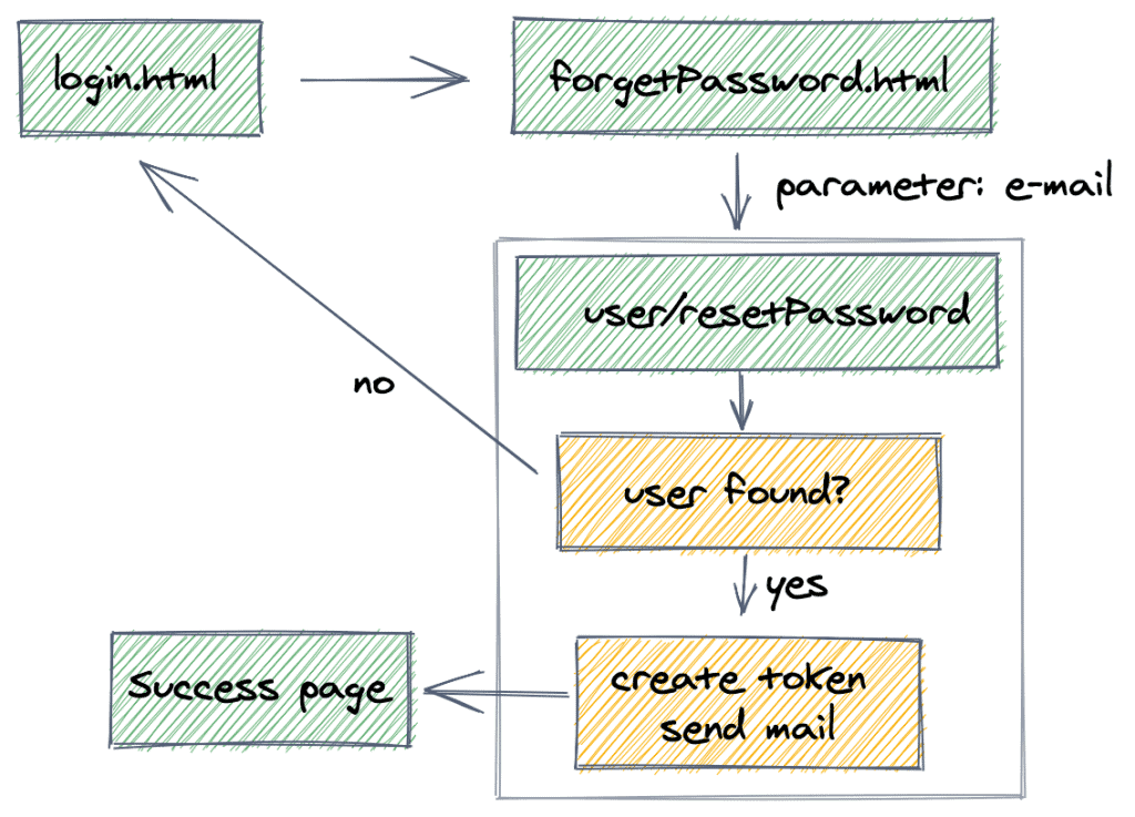 Request password reset e-mail