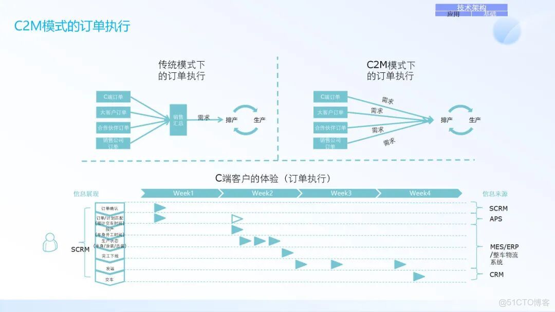 IT架構規劃與IT戰略規劃_#管理架構_24