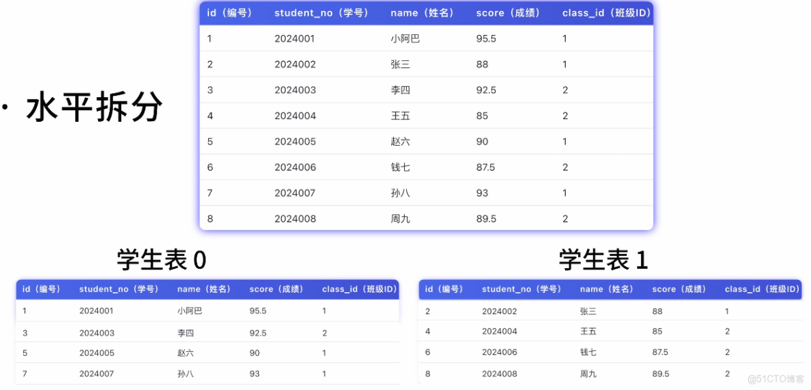 MySQL 從入門到刪庫跑路，保姆級教程！傻子可懂_SQL_54