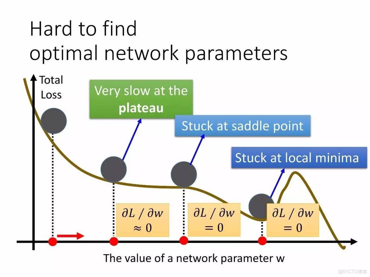 李宏毅深度學習教程 pdf_深度學習_96