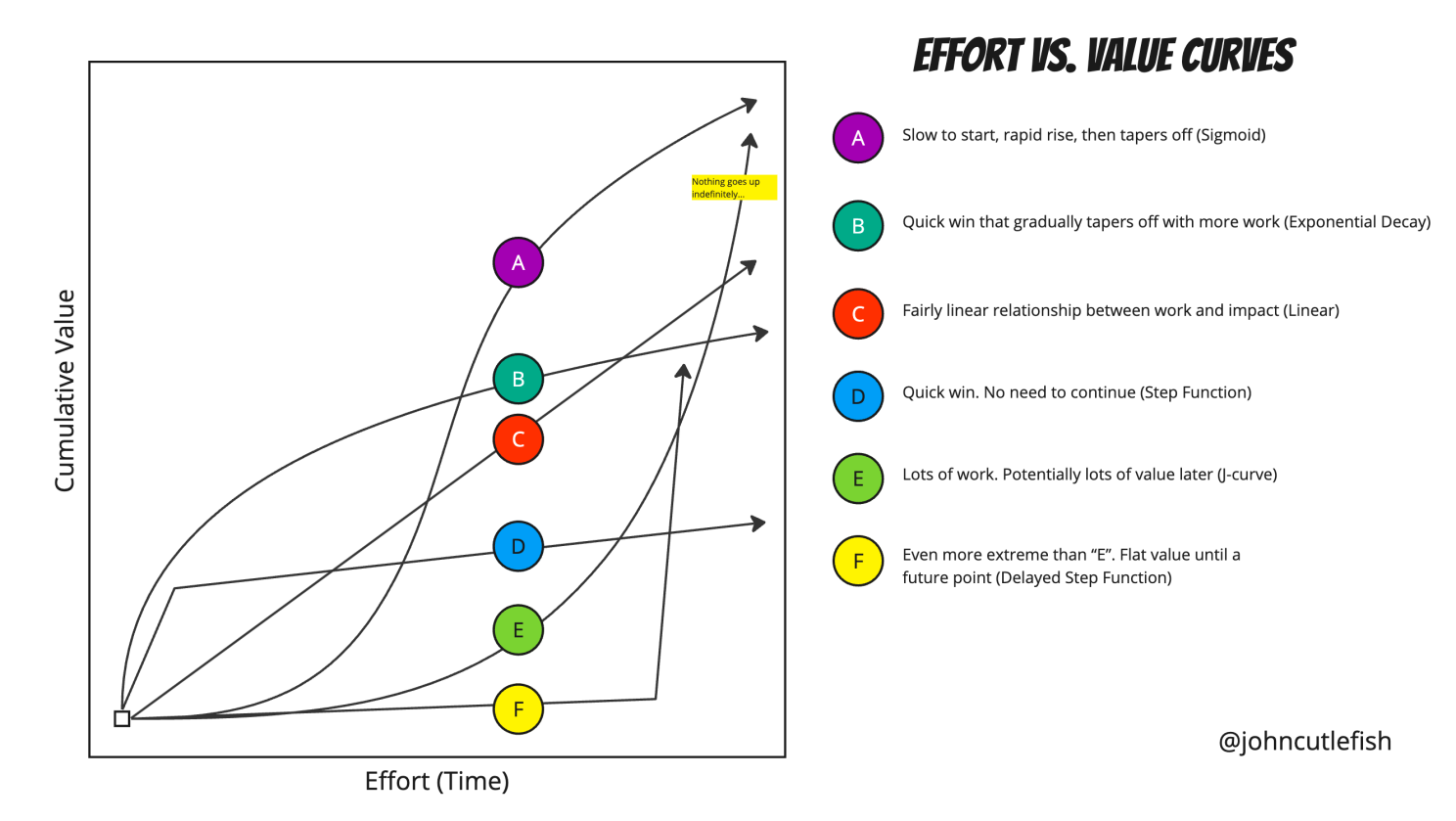 Effort vs. Value curves