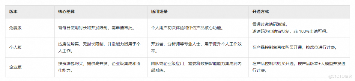 讓企業決策像開掛！瑤池 Data Agent 全生命週期數據智能體使用全攻略_數據分析_08
