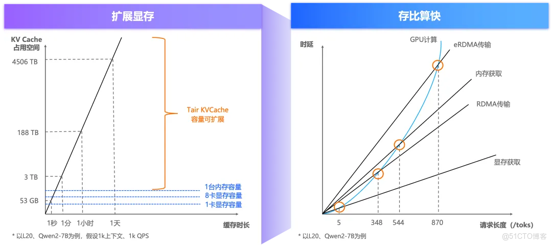 阿里雲 Tair 聯手 SGLang 共建 HiCache，構建面向“智能體式推理”的緩存新範式_阿里雲_02
