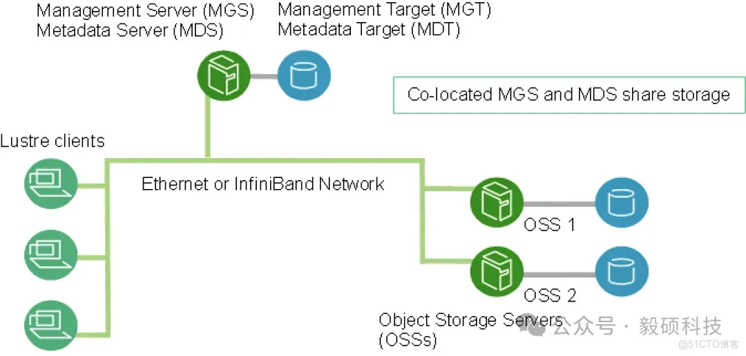  毅碩HPC | Lustre文件系統在HPC集羣中的部署實戰_HPC