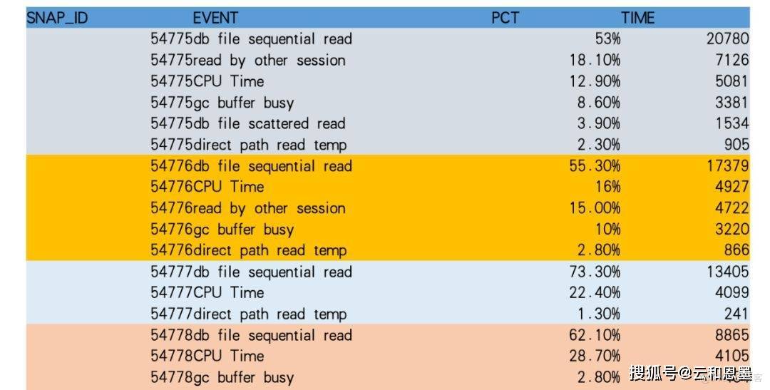 技術精講丨從AWR到裸數據：Oracle 性能診斷新思維_性能分析_06