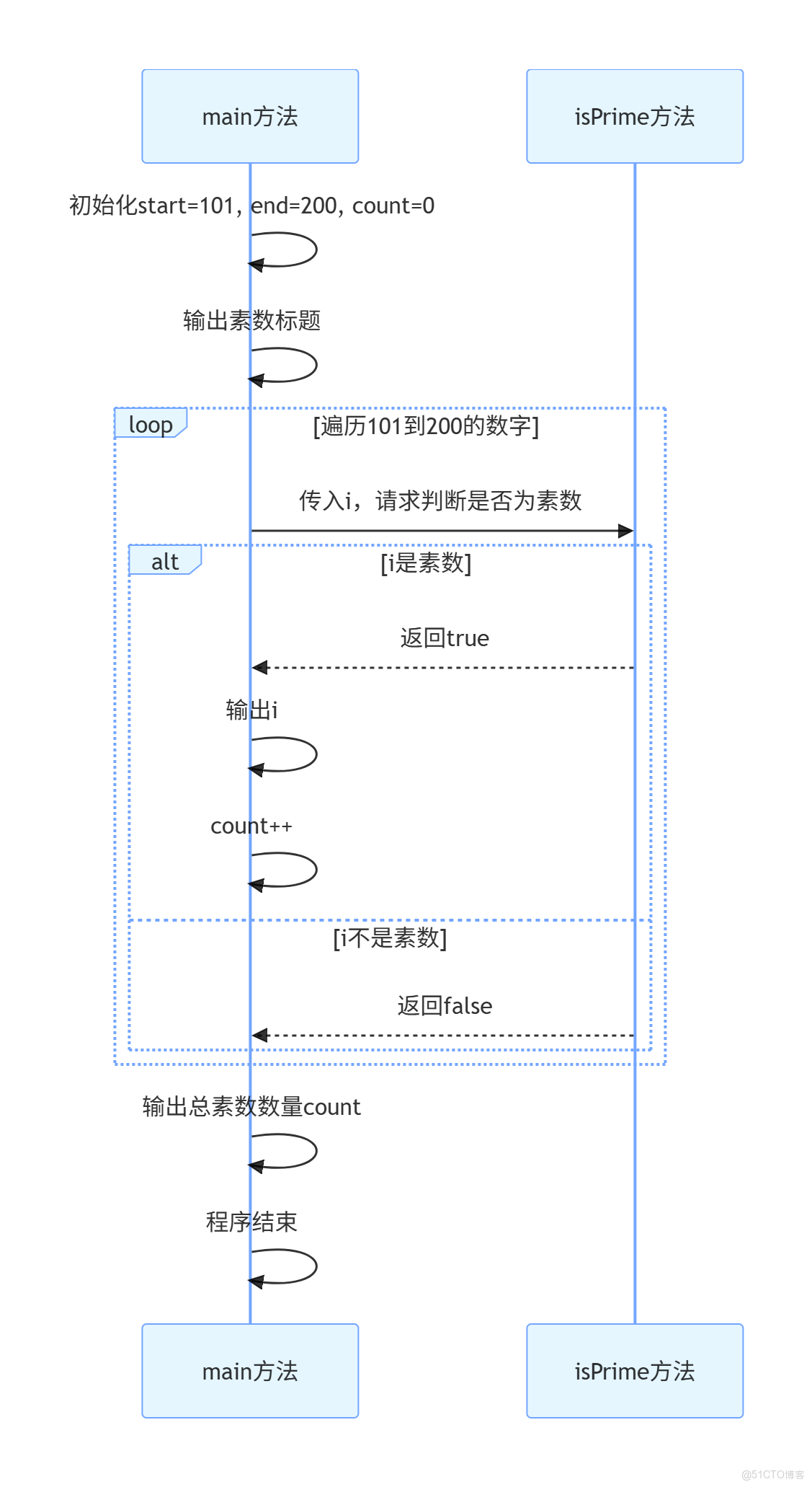 【詳解】使用java解決-判斷101-200之間有多少個素數，並輸出所有素數。_System