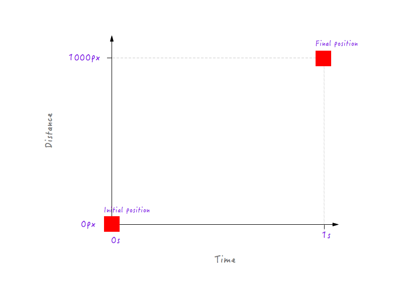 Graph with Boxy's initial and final positions plotted