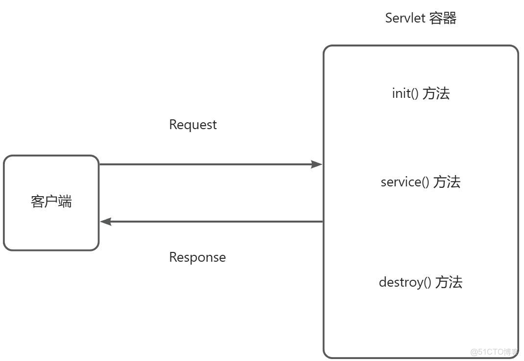 Jsp&Servlet 學習筆記_客户端