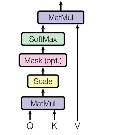 縮放點積注意力
