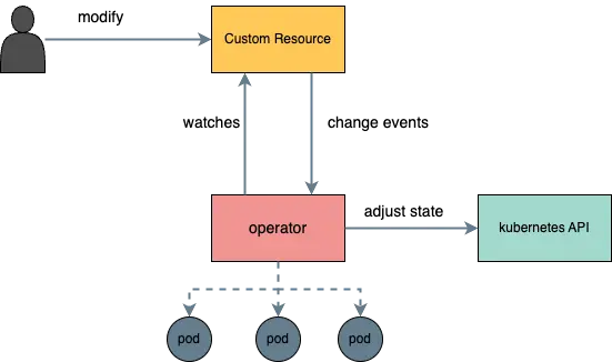 Doris Operator 是什麼？.png