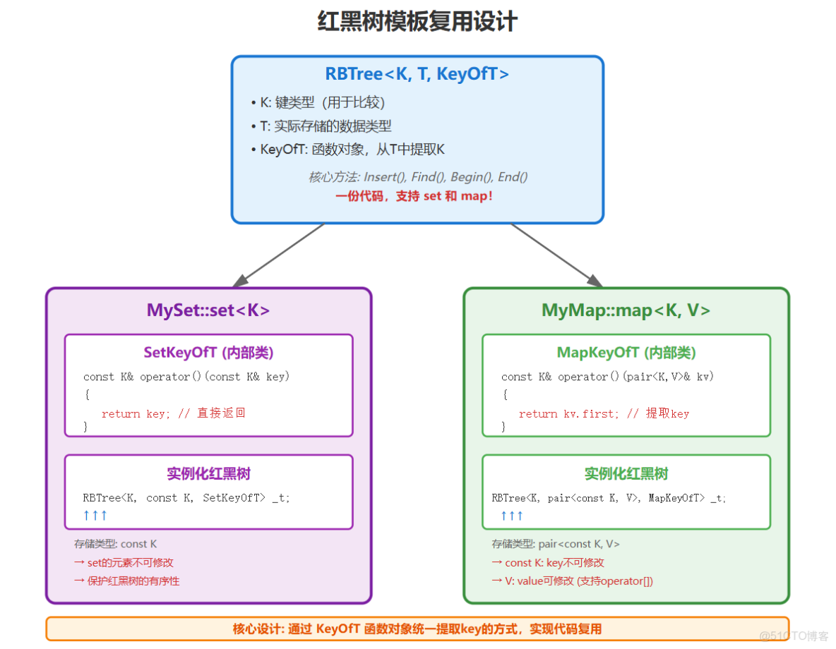 C++紅黑樹模擬實現map和set（3）_#STL_02