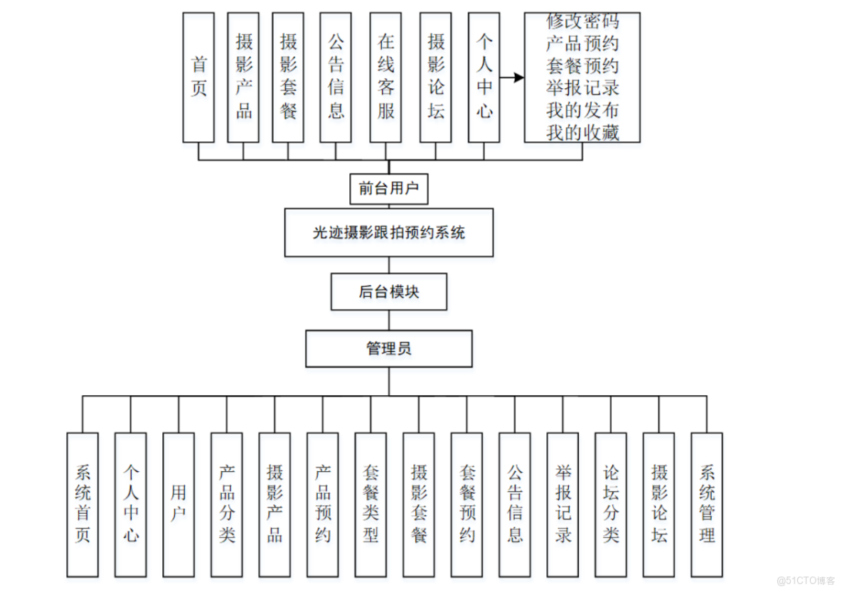 基於springboot的光跡攝影跟拍預約系統-計算機畢業設計源碼+LW文檔_JAVA_04
