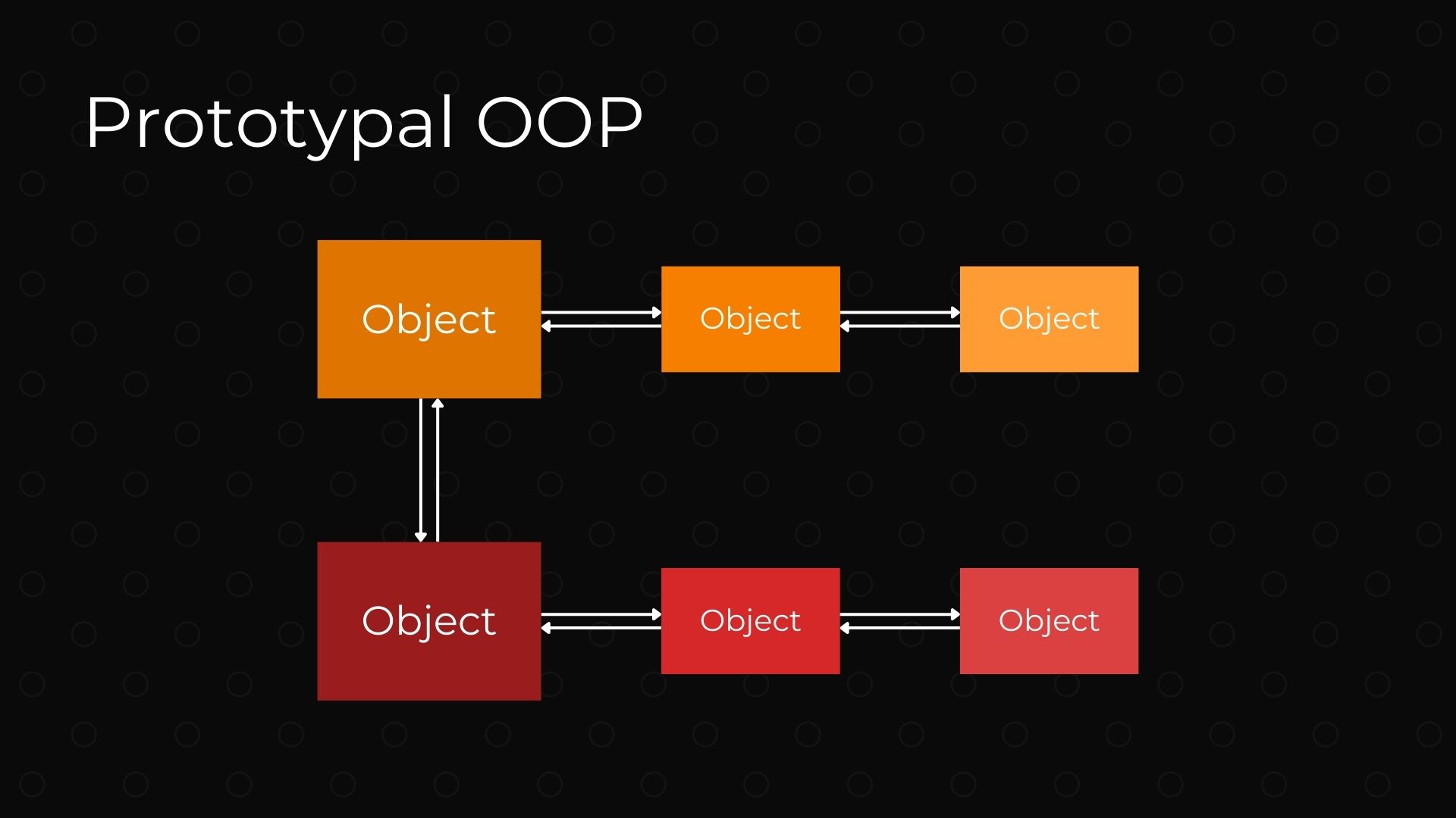 Diagram showing the flow between two objects that are each connected to two other objects