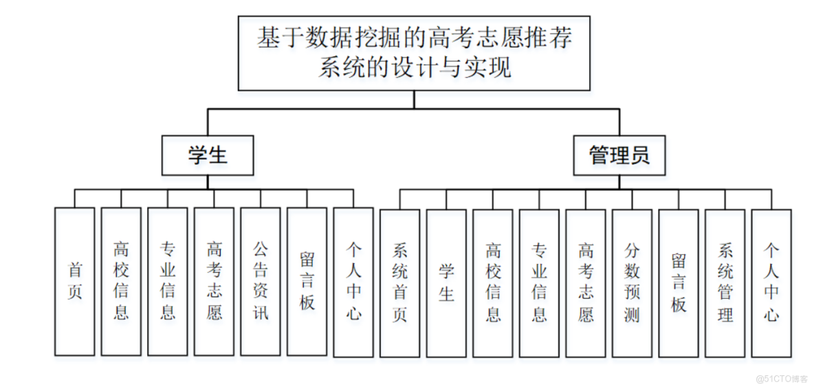 基於數據挖掘的高考志願推薦系統的設計與實現-計算機畢業設計源碼+LW文檔_MySQL_04