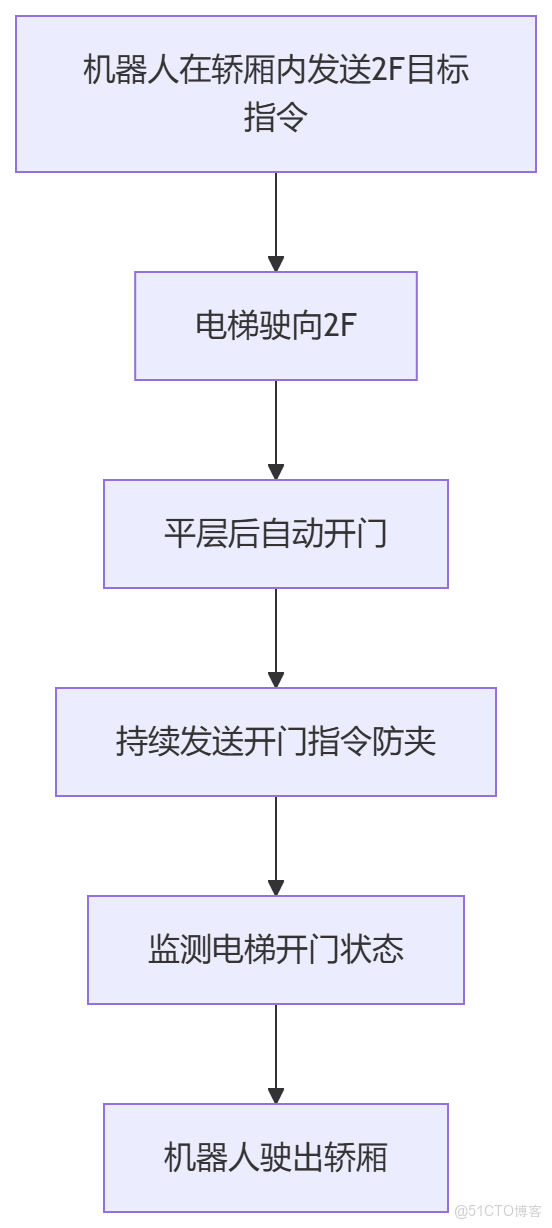 AGV/AMR/ 機器狗乘梯控制系統通過 **"感知 - 控制 - 通信"** 三層架構，實現了機器人與電梯的無縫協同，可擴展至閘機、各類門控設備，構建完整的智能通行生態_AGV_05