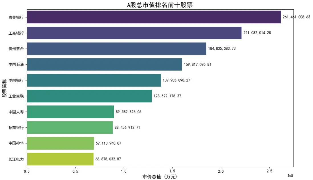 大A市值前十股票