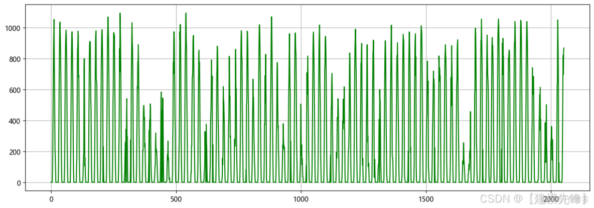光伏發電預測（一）_光伏發電預測算法_#時間序列預測_10