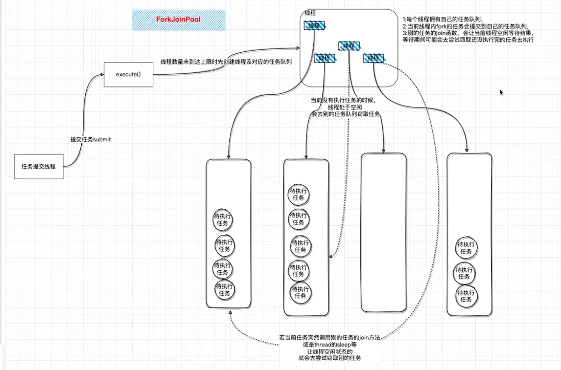 ForkJoinPool運行示意圖