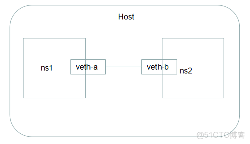 Linux namespace的原理_IP