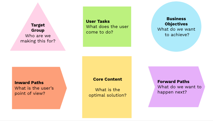 The Core Model framework