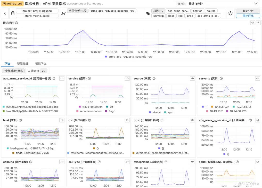 從“看曲線”到“懂問題”：MetricSet Explorer 如何重構指標分析體驗_阿里雲_12