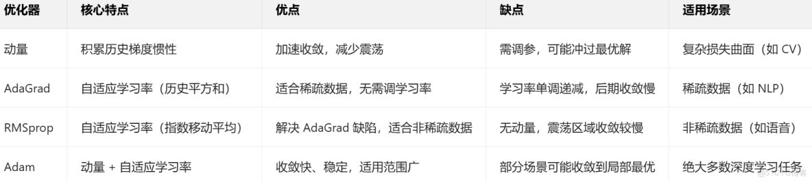 優化器(Optimizer)（SGD、Momentum、AdaGrad、RMSProp、Adam）_sgd優化器_稀疏數據_11