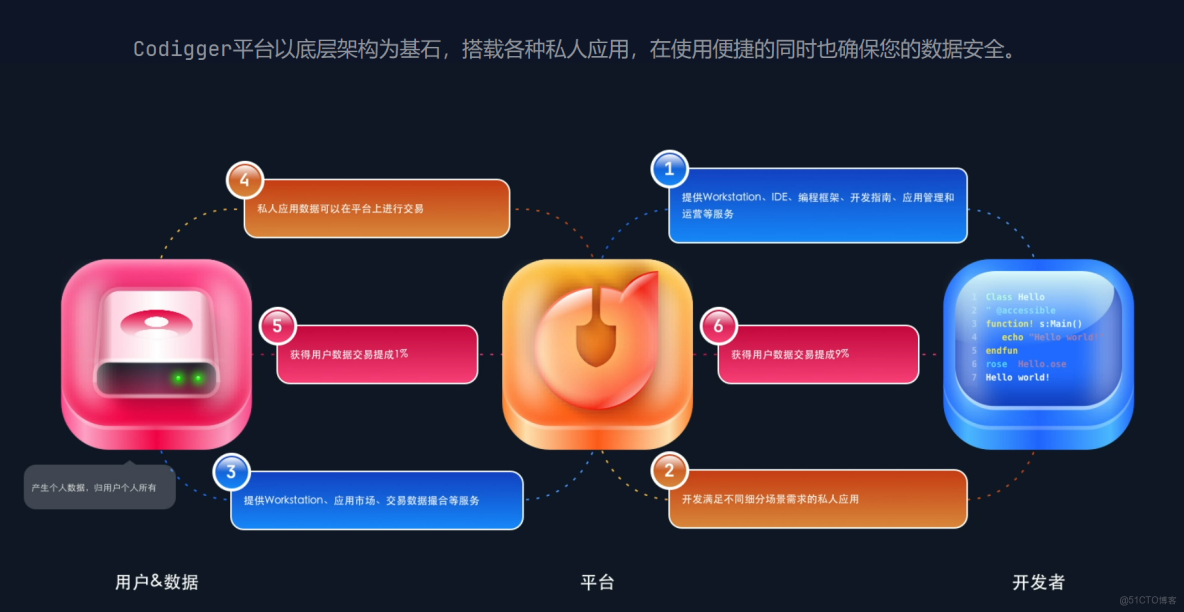codigger體驗過程記錄_開發者