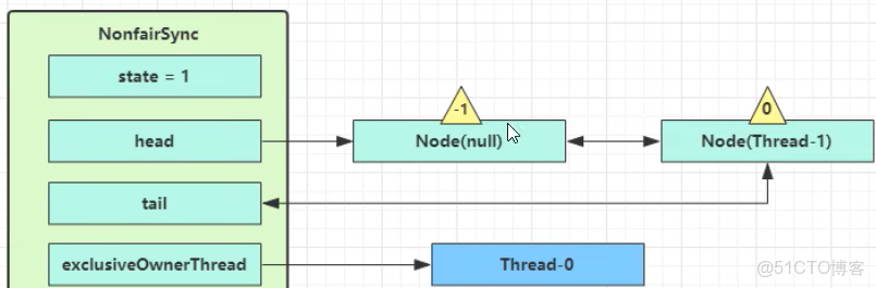 20張圖帶你徹底瞭解ReentrantLock加鎖解鎖的原理_阿Q説代碼的技術博客_#juc_05
