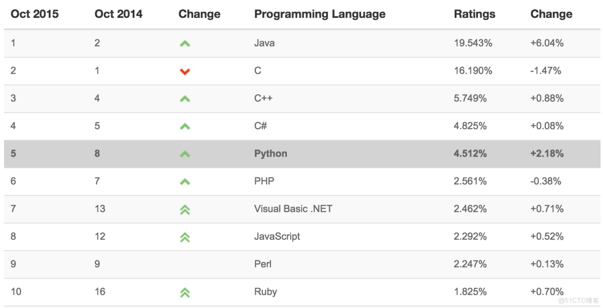 python32位開發軟件_python