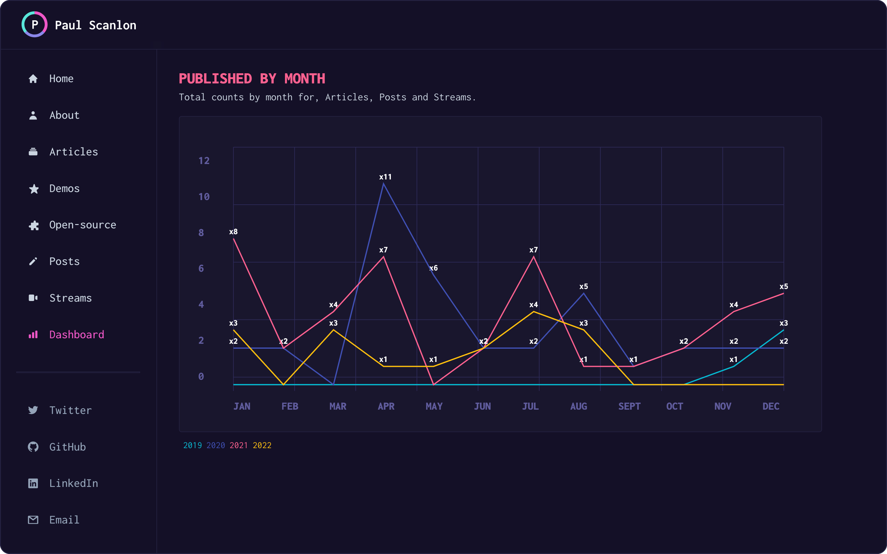 Line chart displaying quantity of posts plotted over 12 months for the years, 2019, 2020, 2021 and 2022