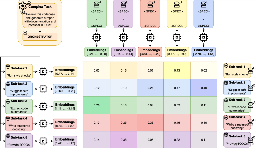 結構化協作（structured collaboration）本質是什麼？什麼是「語義編排」？語義編排在FoA中核心原理是什麼？_結構化
