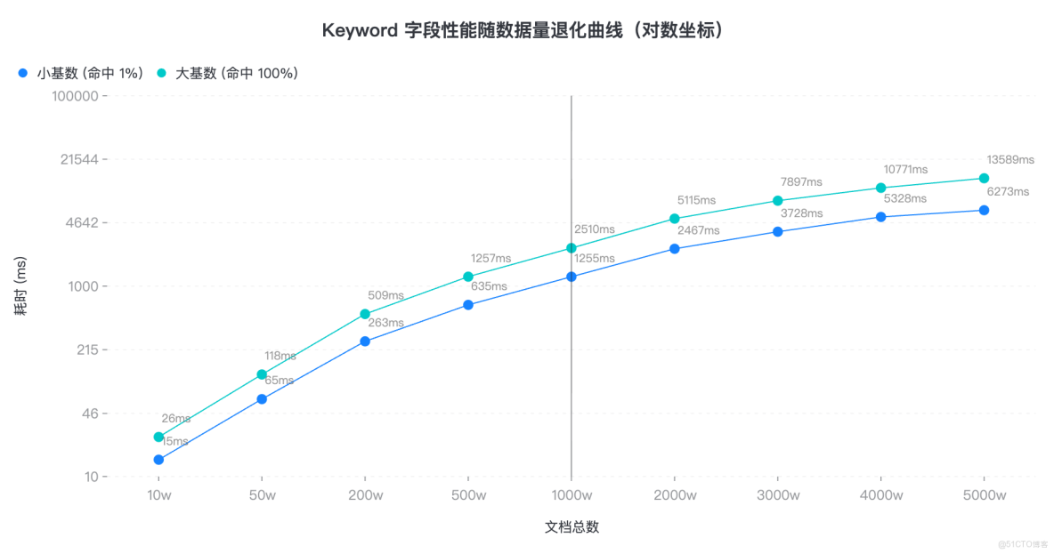 一行代碼，讓Elasticsearch 集羣瞬間雪崩——5000W 數據壓測下的性能避坑全攻略_Elasticsearch