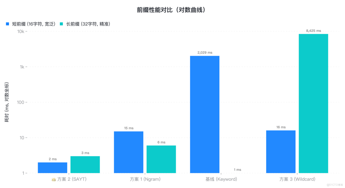一行代碼，讓Elasticsearch 集羣瞬間雪崩——5000W 數據壓測下的性能避坑全攻略_阿里雲_04