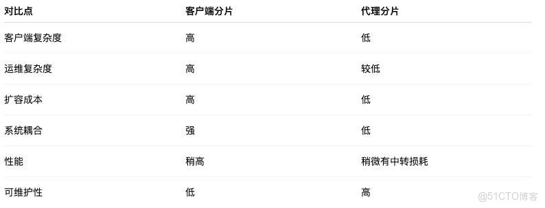 從懵逼到自信：Redis 基於代理分片一篇搞懂_Redis_03