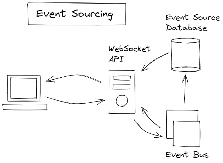 A sketch of Event Sourcing Architecture