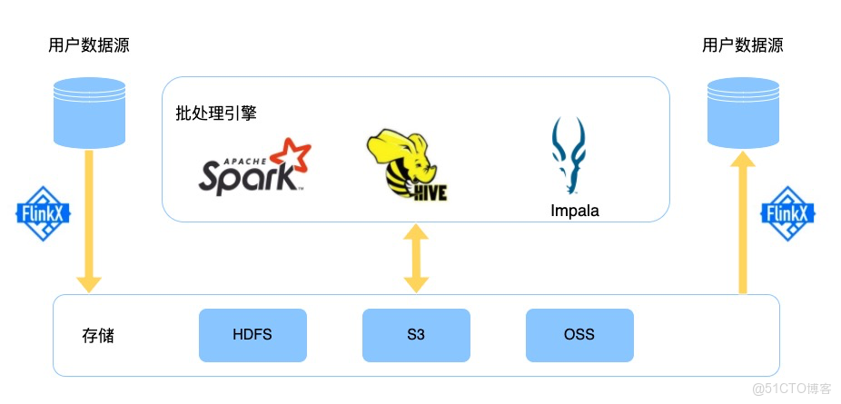 數據湖為什麼比hive快_數據倉庫_02