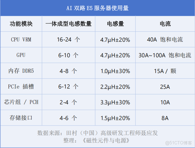 算力+替代雙潮下，磁性元件行業如何重構？_服務器_02