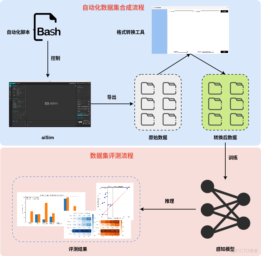 端到端下半場，如何做好高保真虛擬數據集的構建與感知？_數據_05