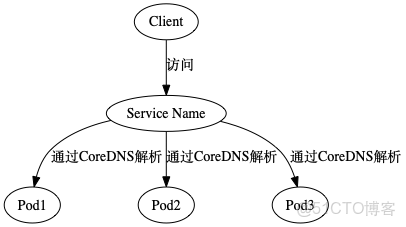 K8S headless service服務詳解_nginx
