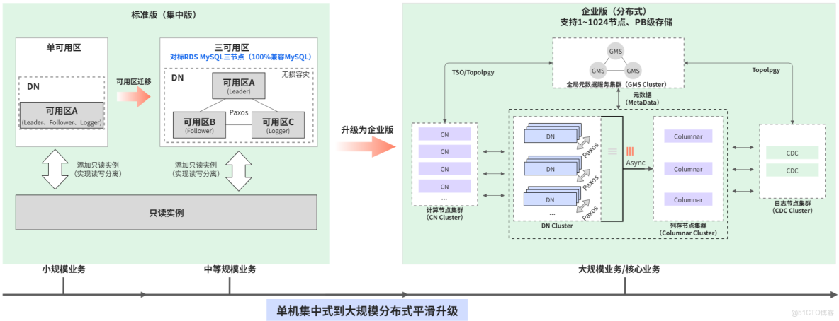 信創數據庫 PolarDB分佈式 V2.0 技術架構及產品特性_信創數據庫