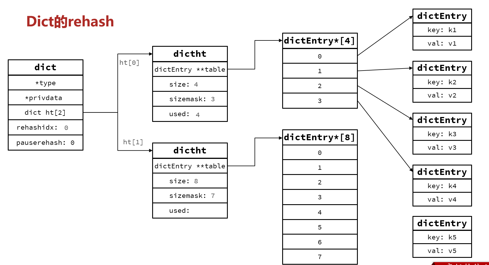 Dict的rehash-3.png