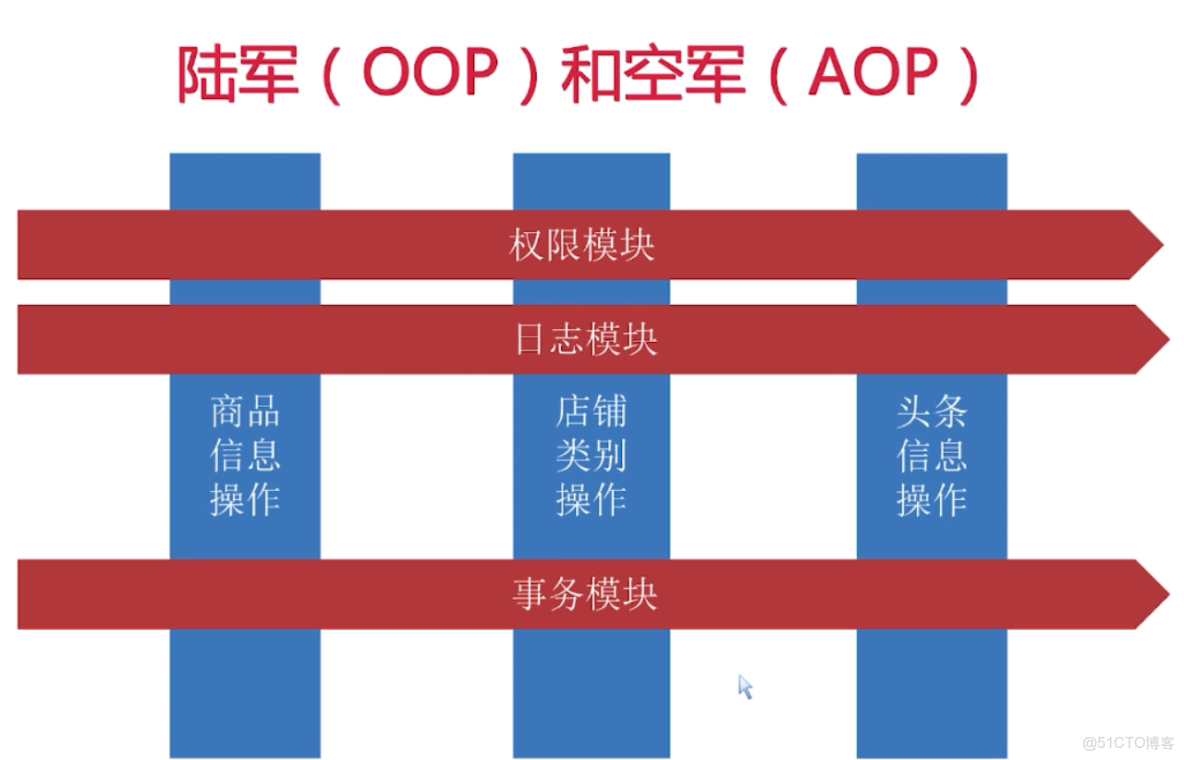 AP和modem之間的實現框架 高通_AOP