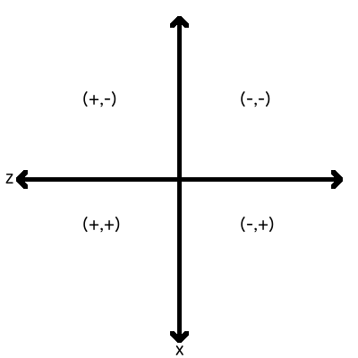 Top-down view displaying the coordinates system in the GearVRf scene
